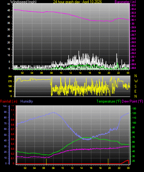 24 Hour Graph for Day 10
