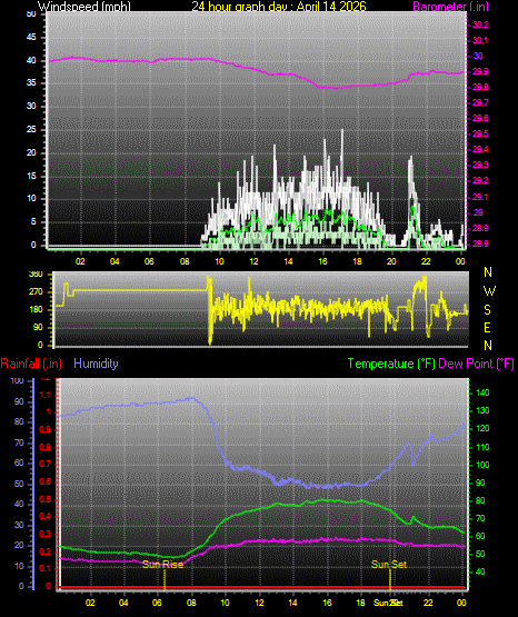 24 Hour Graph for Day 14