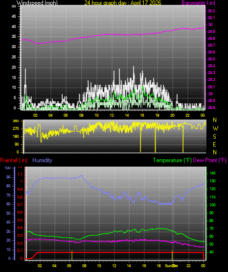 24 Hour Graph for Day 17