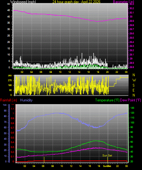 24 Hour Graph for Day 22