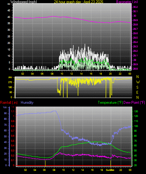 24 Hour Graph for Day 23