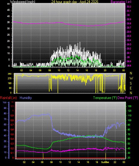 24 Hour Graph for Day 24