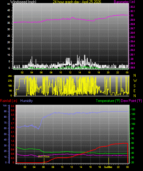 24 Hour Graph for Day 25