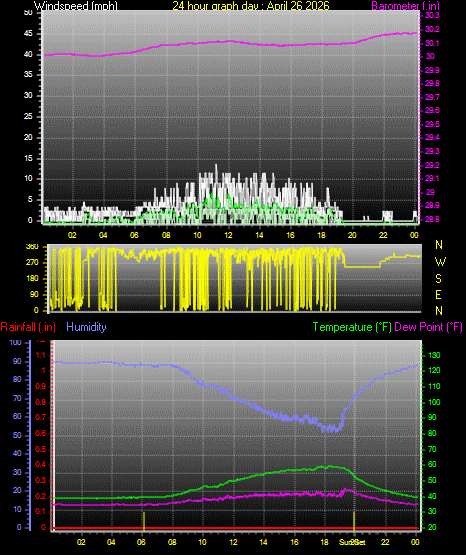24 Hour Graph for Day 26