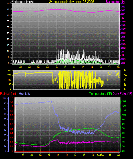 24 Hour Graph for Day 27