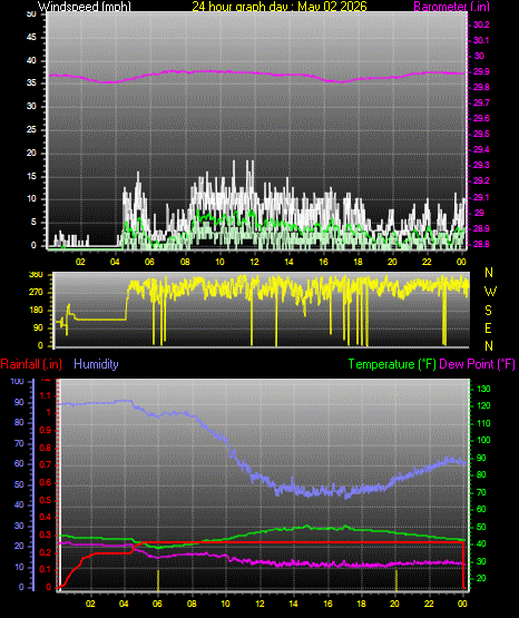 24 Hour Graph for Day 02