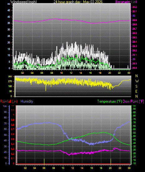 24 Hour Graph for Day 03