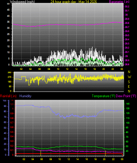 24 Hour Graph for Day 14