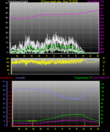 24 Hour Graph for Day 15