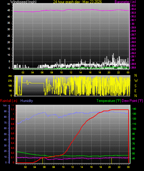 24 Hour Graph for Day 23