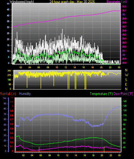 24 Hour Graph for Day 30