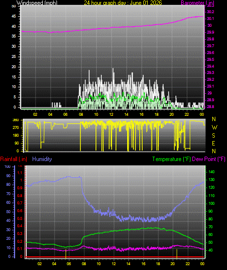 24 Hour Graph for Day 01