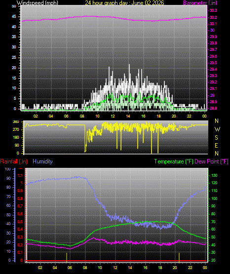 24 Hour Graph for Day 02