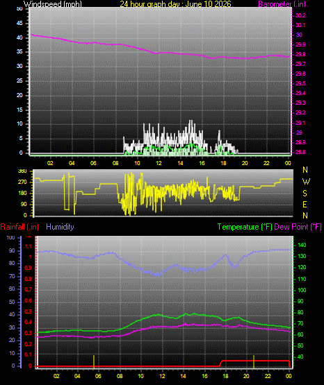 24 Hour Graph for Day 10