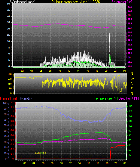 24 Hour Graph for Day 11