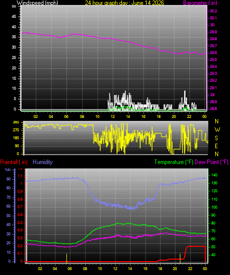 24 Hour Graph for Day 14