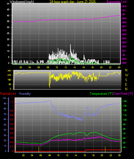 24 Hour Graph for Day 21
