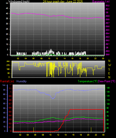 24 Hour Graph for Day 22