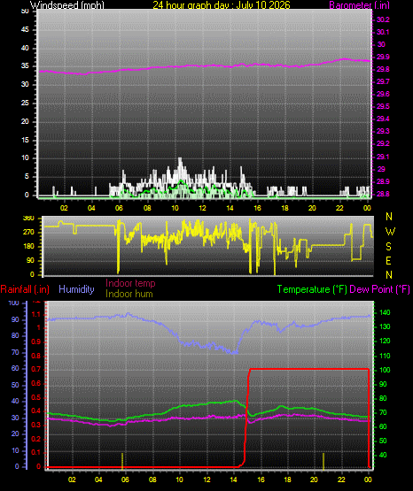 24 Hour Graph for Day 10