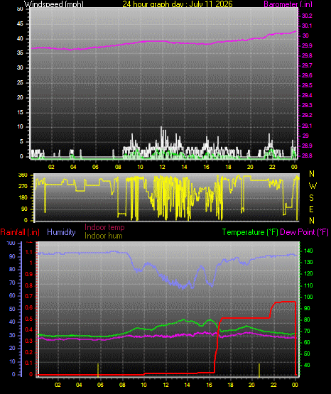 24 Hour Graph for Day 11