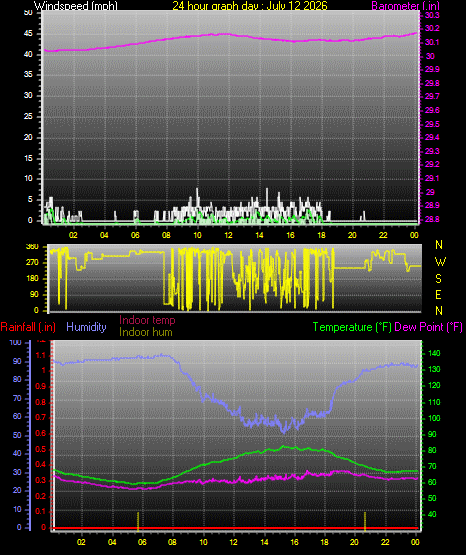 24 Hour Graph for Day 12