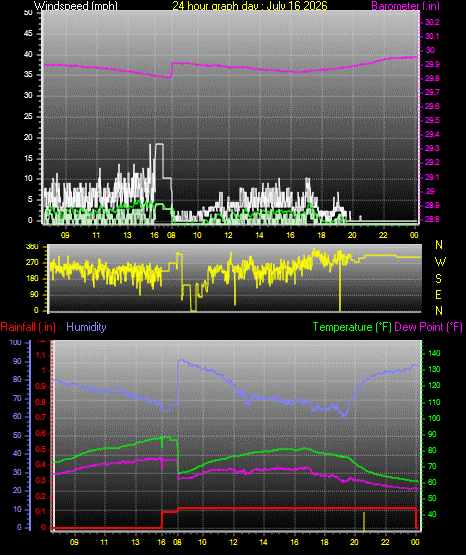 24 Hour Graph for Day 16