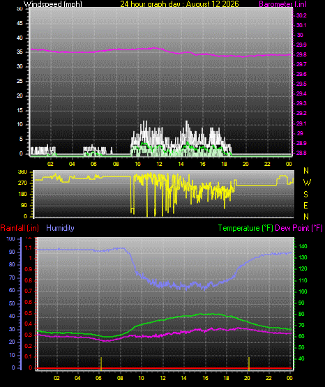 24 Hour Graph for Day 12