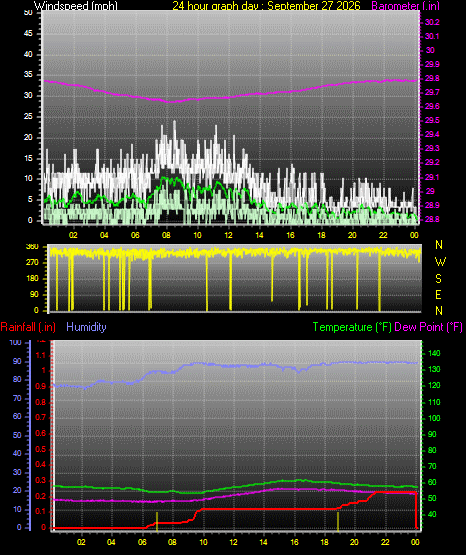 24 Hour Graph for Day 27