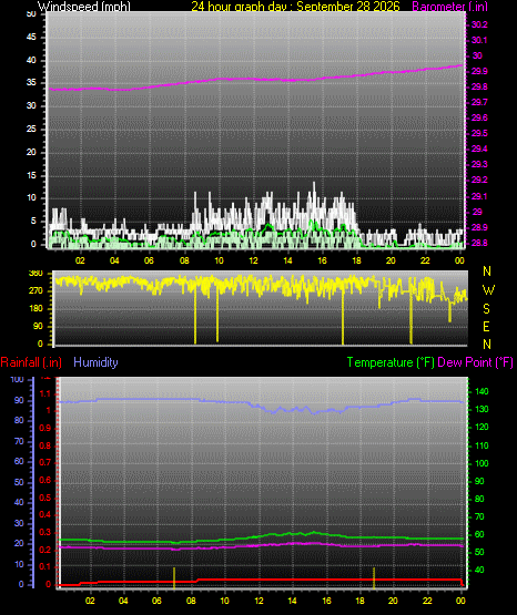 24 Hour Graph for Day 28
