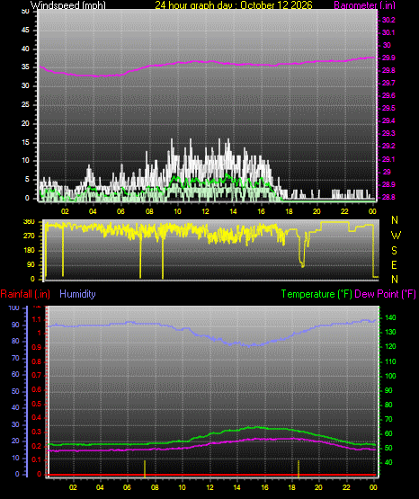 24 Hour Graph for Day 12