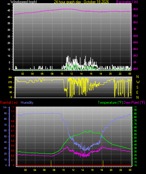 24 Hour Graph for Day 18