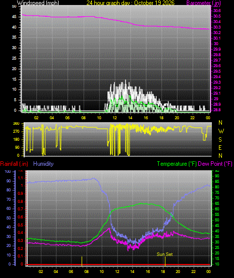 24 Hour Graph for Day 19
