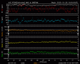 Graph showing Real-Time Solar Wind