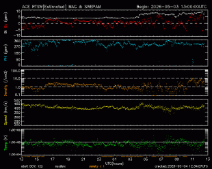 Graph showing Real-Time Solar Wind