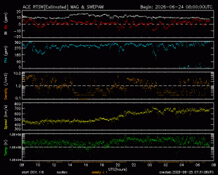 Graph showing Real-Time Solar Wind
