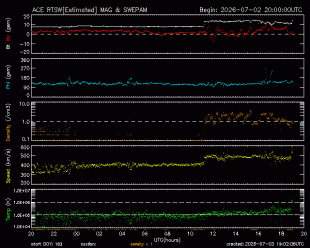 Graph showing Real-Time Solar Wind