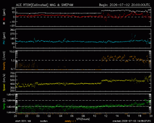 Graph showing Real-Time Solar Wind